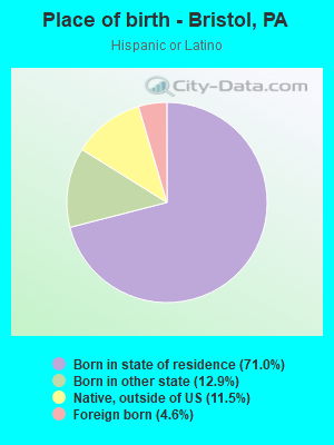 Place of birth - Bristol, PA