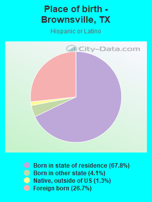 Place of birth - Brownsville, TX