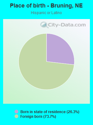 Place of birth - Bruning, NE