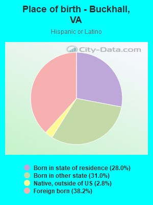 Place of birth - Buckhall, VA