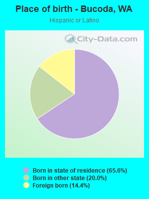 Place of birth - Bucoda, WA