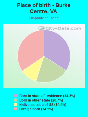 Place of birth - Burke Centre, VA