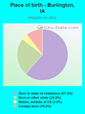 Place of birth - Burlington, IA