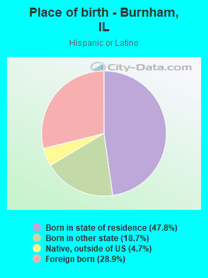 Place of birth - Burnham, IL