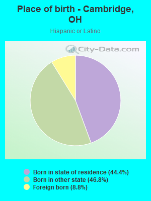 Place of birth - Cambridge, OH