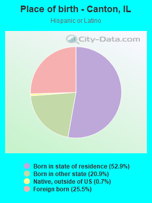 Place of birth - Canton, IL