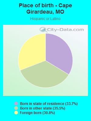 Place of birth - Cape Girardeau, MO