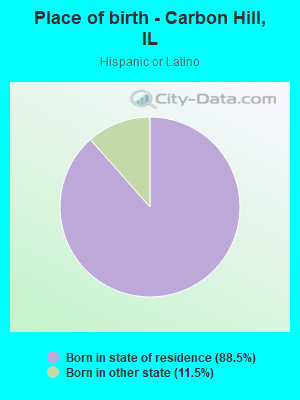 Place of birth - Carbon Hill, IL