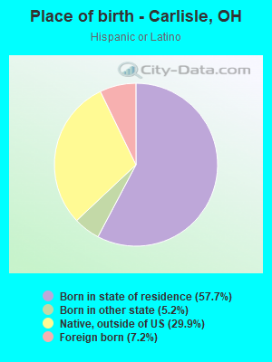 Place of birth - Carlisle, OH