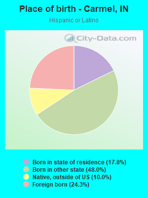 Place of birth - Carmel, IN