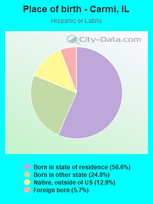 Place of birth - Carmi, IL