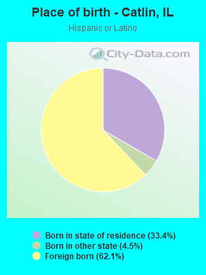 Place of birth - Catlin, IL