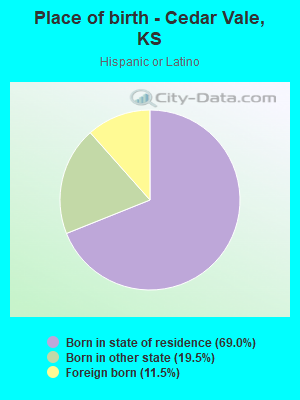 Place of birth - Cedar Vale, KS