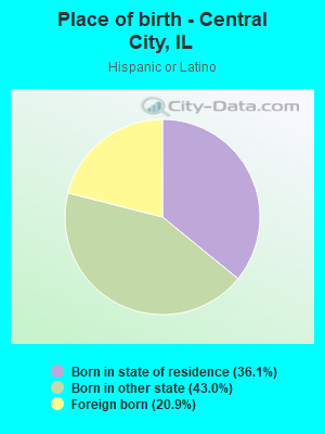 Place of birth - Central City, IL