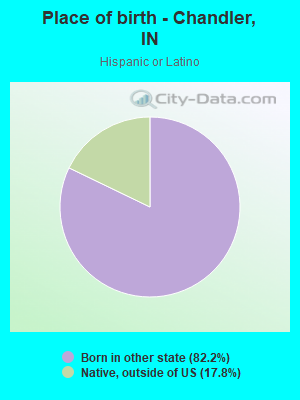 Place of birth - Chandler, IN