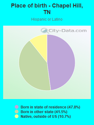 Place of birth - Chapel Hill, TN