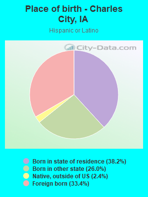 Place of birth - Charles City, IA