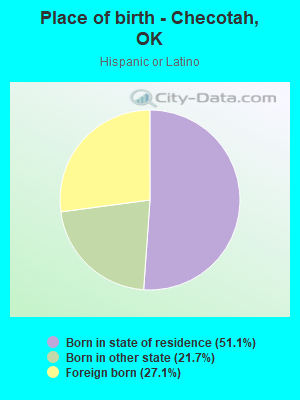 Place of birth - Checotah, OK