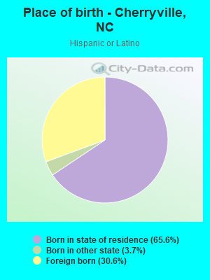 Place of birth - Cherryville, NC