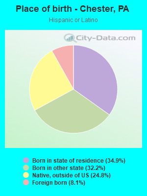 Place of birth - Chester, PA