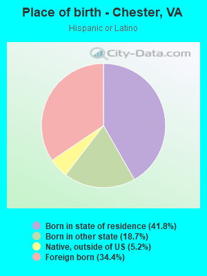 Place of birth - Chester, VA