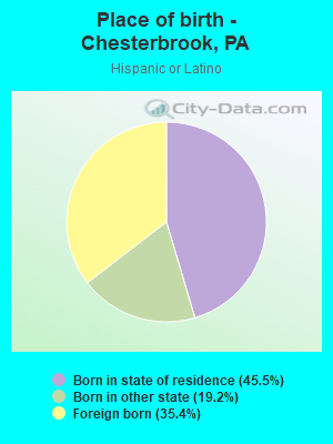 Place of birth - Chesterbrook, PA