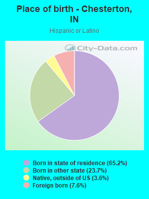 Place of birth - Chesterton, IN