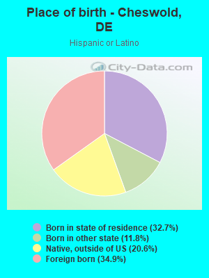 Place of birth - Cheswold, DE