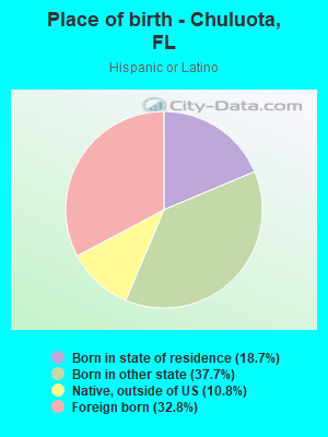 Place of birth - Chuluota, FL