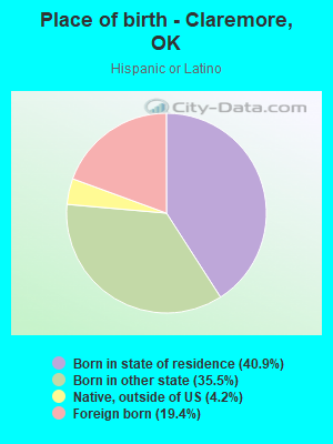 Place of birth - Claremore, OK