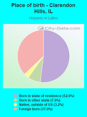 Place of birth - Clarendon Hills, IL