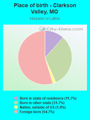 Place of birth - Clarkson Valley, MO