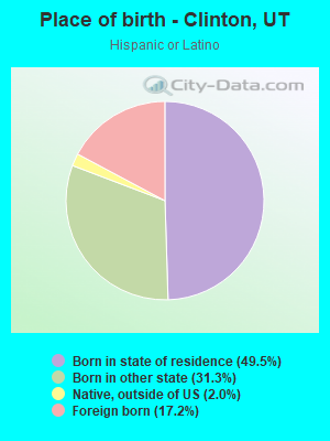 Place of birth - Clinton, UT