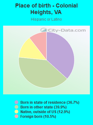 Place of birth - Colonial Heights, VA