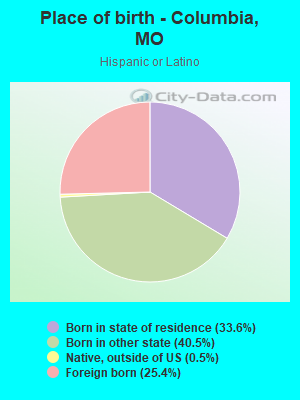 Place of birth - Columbia, MO