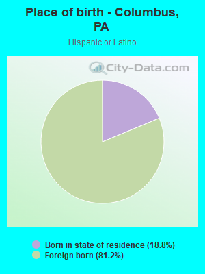 Place of birth - Columbus, PA