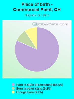 Place of birth - Commercial Point, OH