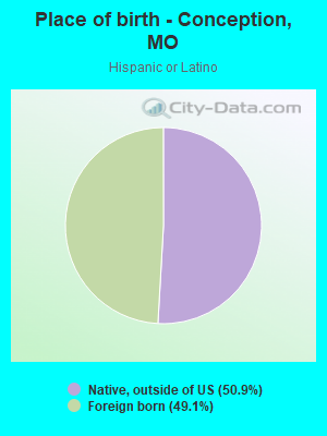 Place of birth - Conception, MO