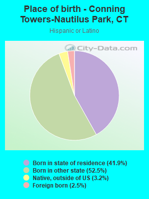 Place of birth - Conning Towers-Nautilus Park, CT