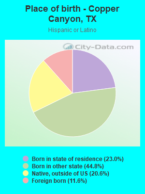 Place of birth - Copper Canyon, TX