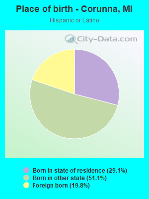 Place of birth - Corunna, MI