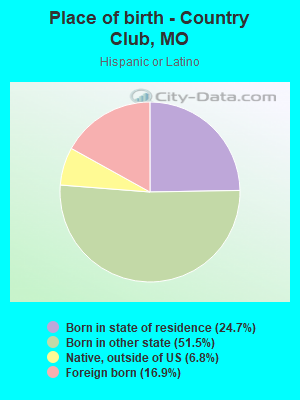 Place of birth - Country Club, MO