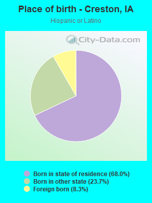 Place of birth - Creston, IA