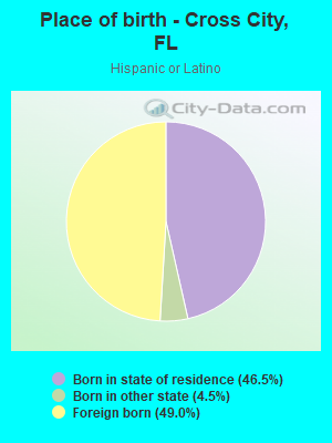 Place of birth - Cross City, FL