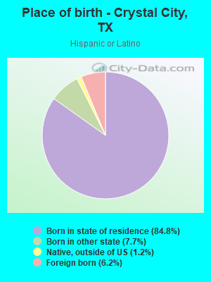 Place of birth - Crystal City, TX