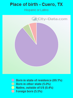 Place of birth - Cuero, TX