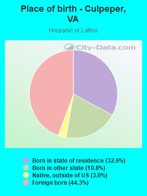 Place of birth - Culpeper, VA