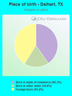 Place of birth - Dalhart, TX