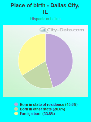 Place of birth - Dallas City, IL