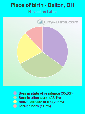 Place of birth - Dalton, OH